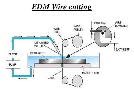 components of a wire EDM machine
